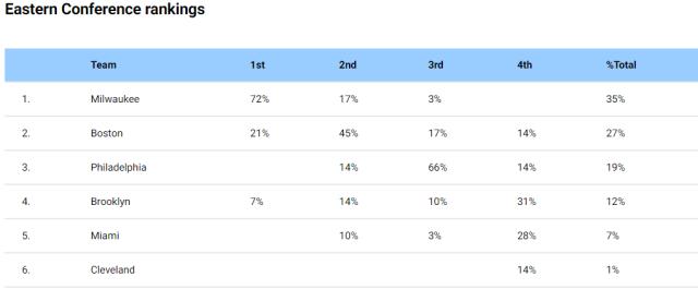 竞技宝app下载-NBA总经理调查（上）：东契奇冲击MVP 建队选字母哥