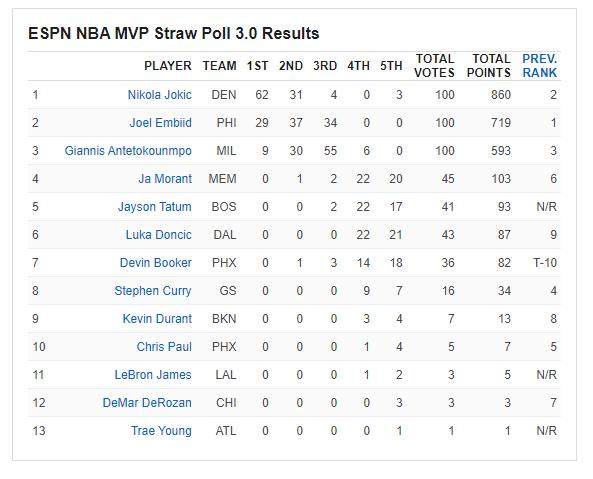 竞技宝官网-ESPN票选MVP：约基奇反超恩比德 塔图姆升入前五